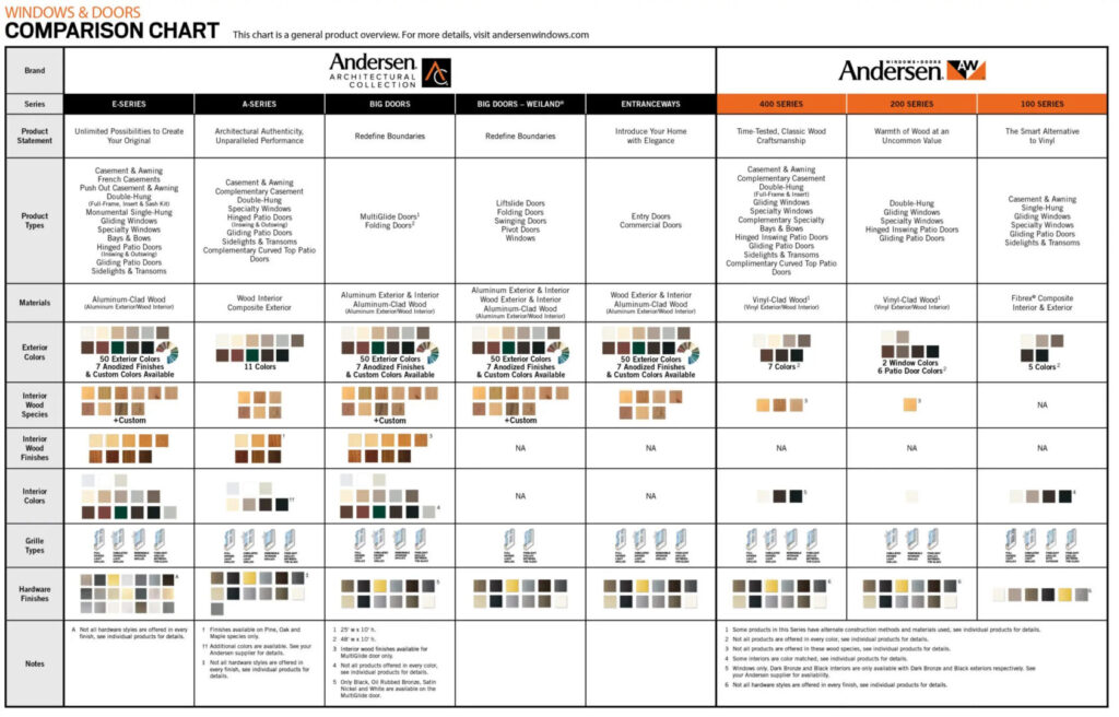 Anderson Windows & Doors Comparison Chart